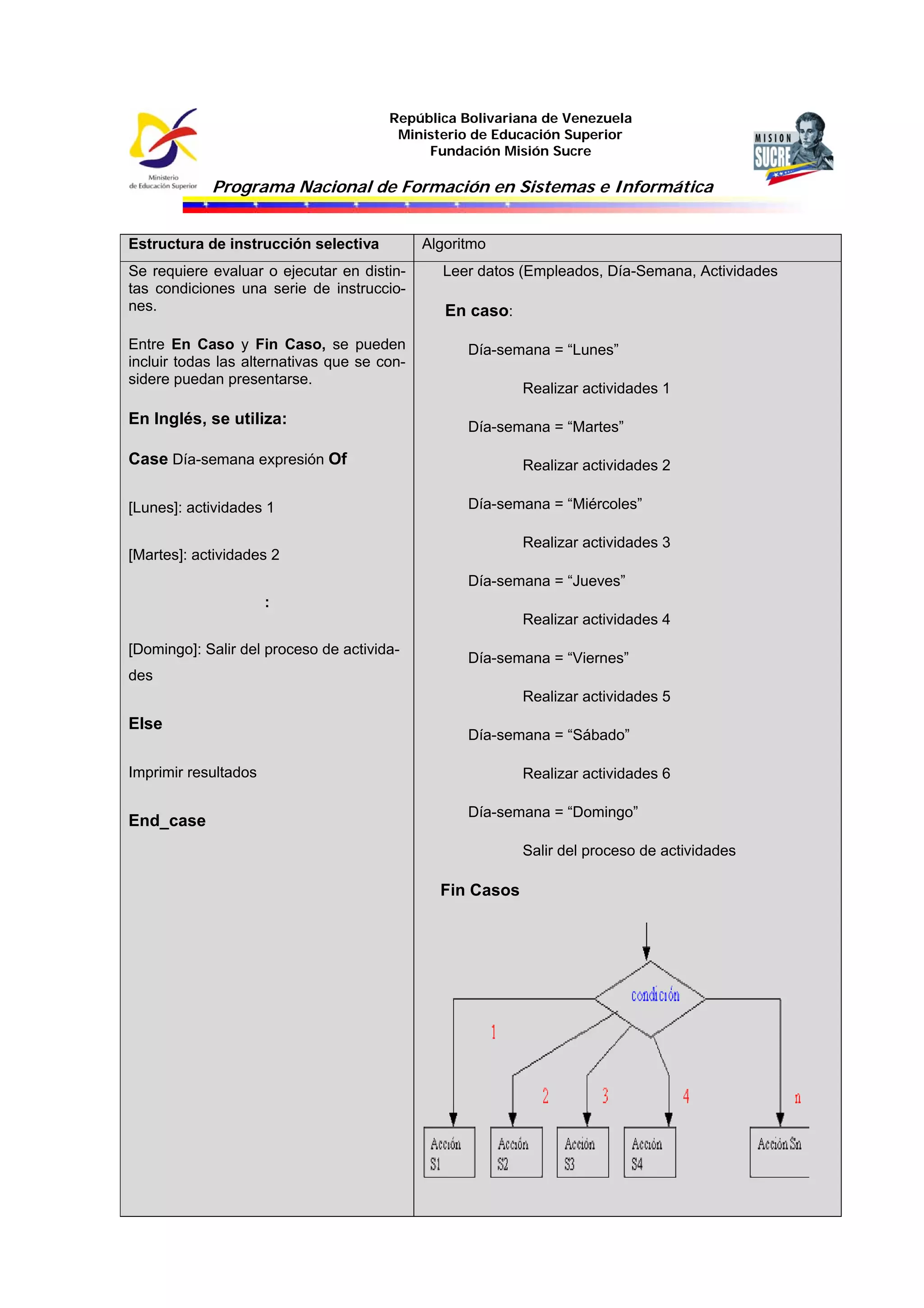 República Bolivariana de Venezuela
Ministerio de Educación Superior
Fundación Misión Sucre
Programa Nacional de Formación en Sistemas e Informática
Misión Sucre y la Municipalización del Programa Nacional en Sistemas e Informática 43
Estructura de instrucción selectiva Algoritmo
Se requiere evaluar o ejecutar en distin-
tas condiciones una serie de instruccio-
nes.
Entre En Caso y Fin Caso, se pueden
incluir todas las alternativas que se con-
sidere puedan presentarse.
En Inglés, se utiliza:
Case Día-semana expresión Of
[Lunes]: actividades 1
[Martes]: actividades 2
:
[Domingo]: Salir del proceso de activida-
des
Else
Imprimir resultados
End_case
Leer datos (Empleados, Día-Semana, Actividades
En caso:
Día-semana = “Lunes”
Realizar actividades 1
Día-semana = “Martes”
Realizar actividades 2
Día-semana = “Miércoles”
Realizar actividades 3
Día-semana = “Jueves”
Realizar actividades 4
Día-semana = “Viernes”
Realizar actividades 5
Día-semana = “Sábado”
Realizar actividades 6
Día-semana = “Domingo”
Salir del proceso de actividades
Fin Casos
 