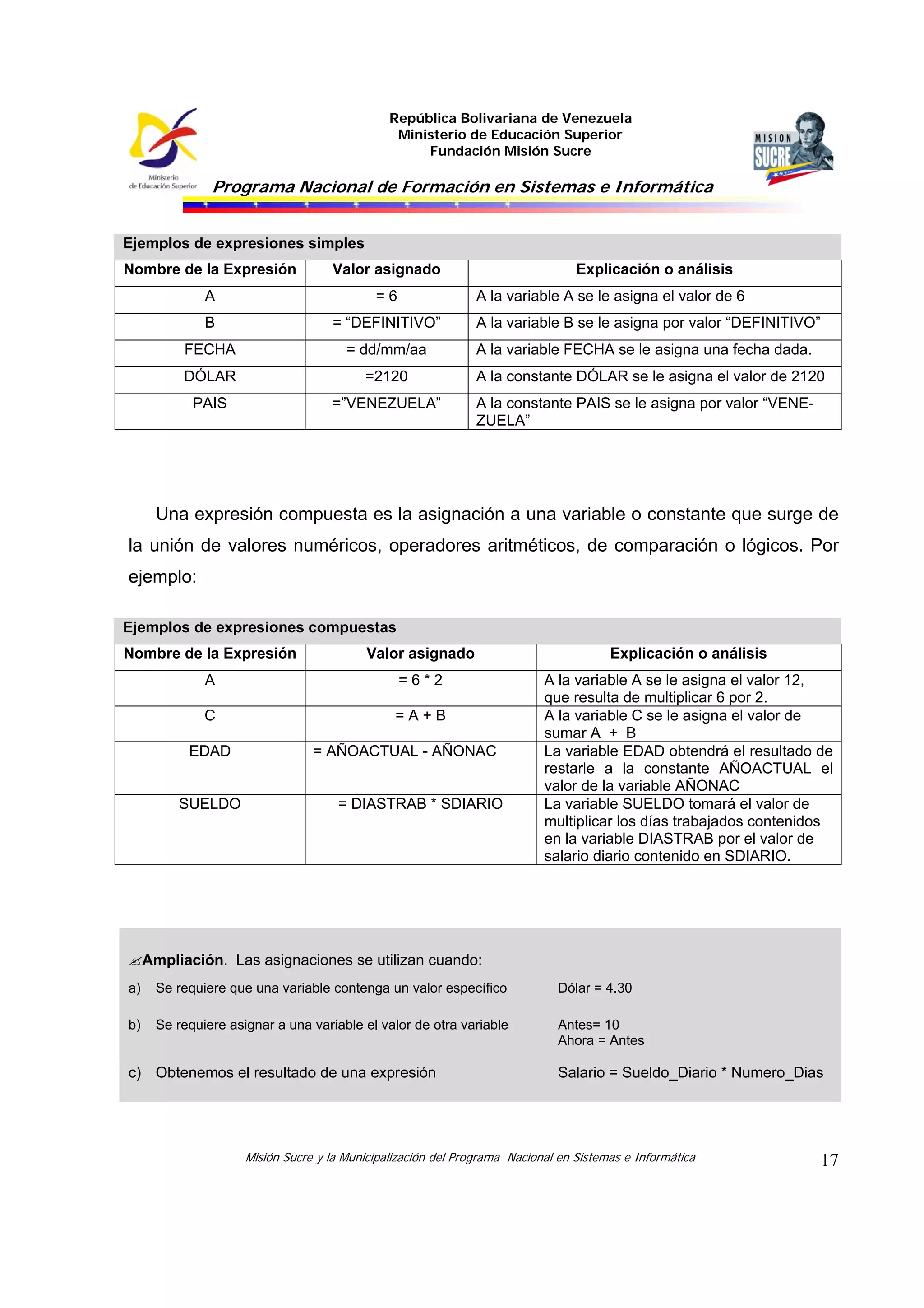 República Bolivariana de Venezuela
Ministerio de Educación Superior
Fundación Misión Sucre

Programa Nacional de Formación en Sistemas e Informática
Ejemplos de expresiones simples
Nombre de la Expresión

Valor asignado

Explicación o análisis

A

=6

B

= “DEFINITIVO”

A la variable B se le asigna por valor “DEFINITIVO”

FECHA

= dd/mm/aa

A la variable FECHA se le asigna una fecha dada.

DÓLAR

=2120

PAIS

=”VENEZUELA”

A la variable A se le asigna el valor de 6

A la constante DÓLAR se le asigna el valor de 2120
A la constante PAIS se le asigna por valor “VENEZUELA”

Una expresión compuesta es la asignación a una variable o constante que surge de
la unión de valores numéricos, operadores aritméticos, de comparación o lógicos. Por
ejemplo:
Ejemplos de expresiones compuestas
Nombre de la Expresión

Valor asignado

Explicación o análisis

A

=6*2

C

=A+B

A la variable A se le asigna el valor 12,
que resulta de multiplicar 6 por 2.
A la variable C se le asigna el valor de
sumar A + B
La variable EDAD obtendrá el resultado de
restarle a la constante AÑOACTUAL el
valor de la variable AÑONAC
La variable SUELDO tomará el valor de
multiplicar los días trabajados contenidos
en la variable DIASTRAB por el valor de
salario diario contenido en SDIARIO.

EDAD

SUELDO

= AÑOACTUAL - AÑONAC

= DIASTRAB * SDIARIO

Ampliación. Las asignaciones se utilizan cuando:
a)

Se requiere que una variable contenga un valor específico

Dólar = 4.30

b)

Se requiere asignar a una variable el valor de otra variable

Antes= 10
Ahora = Antes

c) Obtenemos el resultado de una expresión

Salario = Sueldo_Diario * Numero_Dias

Misión Sucre y la Municipalización del Programa Nacional en Sistemas e Informática

17

 