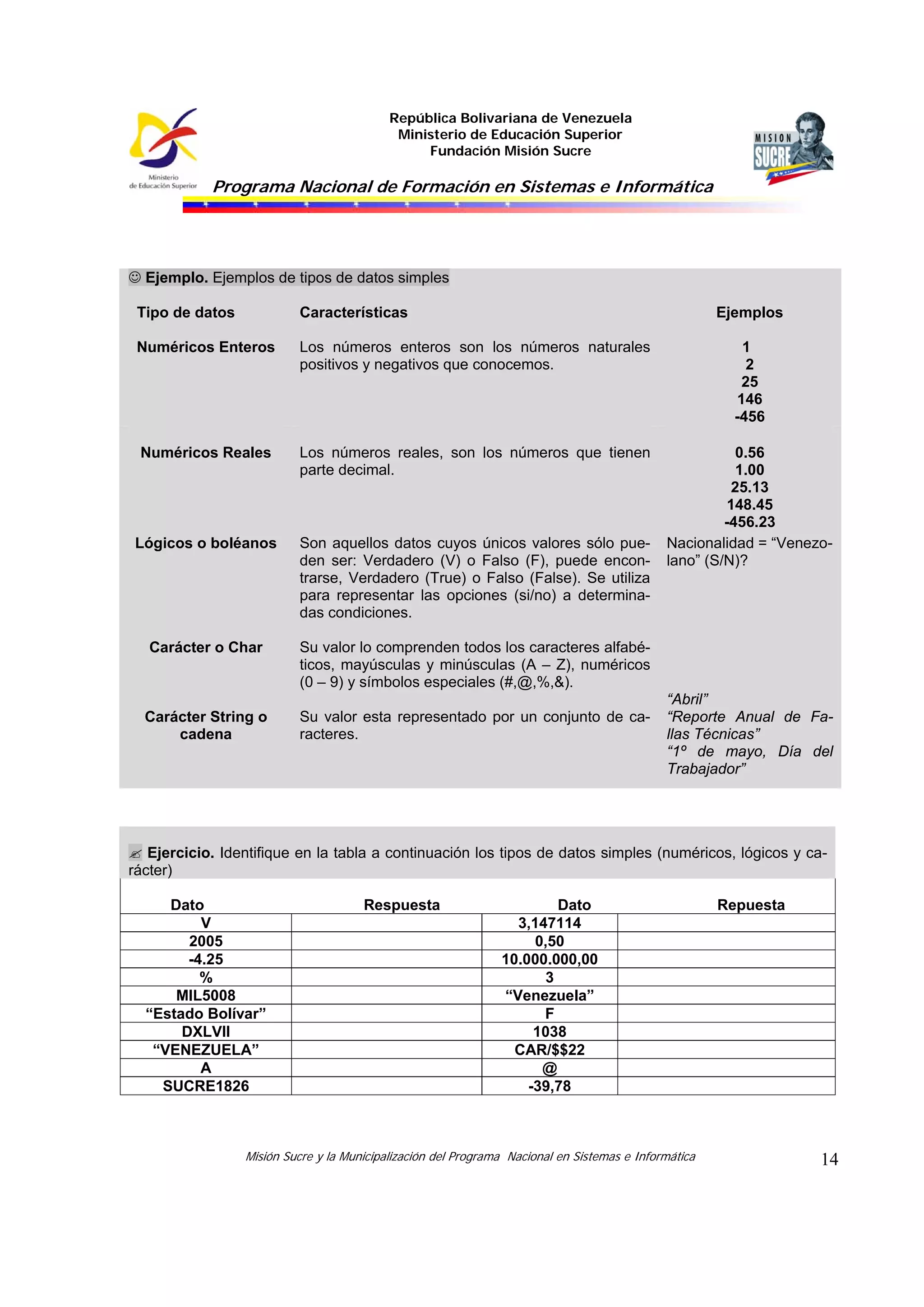 República Bolivariana de Venezuela
Ministerio de Educación Superior
Fundación Misión Sucre

Programa Nacional de Formación en Sistemas e Informática

☺ Ejemplo. Ejemplos de tipos de datos simples
Tipo de datos

Características

Ejemplos

Numéricos Enteros

Los números enteros son los números naturales
positivos y negativos que conocemos.

1
2
25
146
-456

Numéricos Reales

Los números reales, son los números que tienen
parte decimal.

Lógicos o boléanos

Son aquellos datos cuyos únicos valores sólo pueden ser: Verdadero (V) o Falso (F), puede encontrarse, Verdadero (True) o Falso (False). Se utiliza
para representar las opciones (si/no) a determinadas condiciones.

0.56
1.00
25.13
148.45
-456.23
Nacionalidad = “Venezolano” (S/N)?

Carácter o Char

Su valor lo comprenden todos los caracteres alfabéticos, mayúsculas y minúsculas (A – Z), numéricos
(0 – 9) y símbolos especiales (#,@,%,&).

Carácter String o
cadena

Su valor esta representado por un conjunto de caracteres.

“Abril”
“Reporte Anual de Fallas Técnicas”
“1º de mayo, Día del
Trabajador”

Ejercicio. Identifique en la tabla a continuación los tipos de datos simples (numéricos, lógicos y carácter)
Dato
V
2005
-4.25
%
MIL5008
“Estado Bolívar”
DXLVII
“VENEZUELA”
A
SUCRE1826

Respuesta

Dato
3,147114
0,50
10.000.000,00
3
“Venezuela”
F
1038
CAR/$$22
@
-39,78

Misión Sucre y la Municipalización del Programa Nacional en Sistemas e Informática

Repuesta

14

 