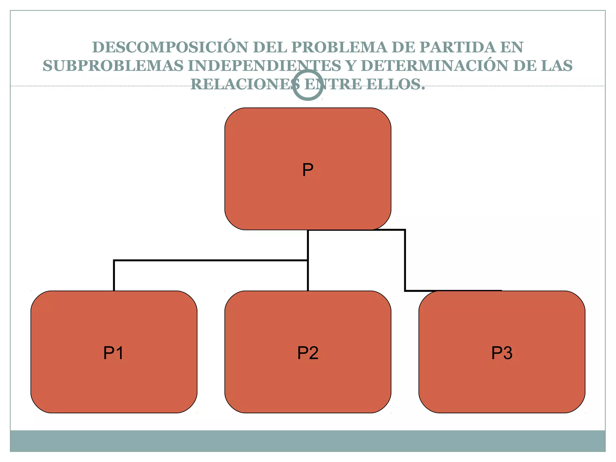 DESCOMPOSICIÓN DEL PROBLEMA DE PARTIDA EN
SUBPROBLEMAS INDEPENDIENTES Y DETERMINACIÓN DE LAS
RELACIONES ENTRE ELLOS.
P
P1 P2 P3
 