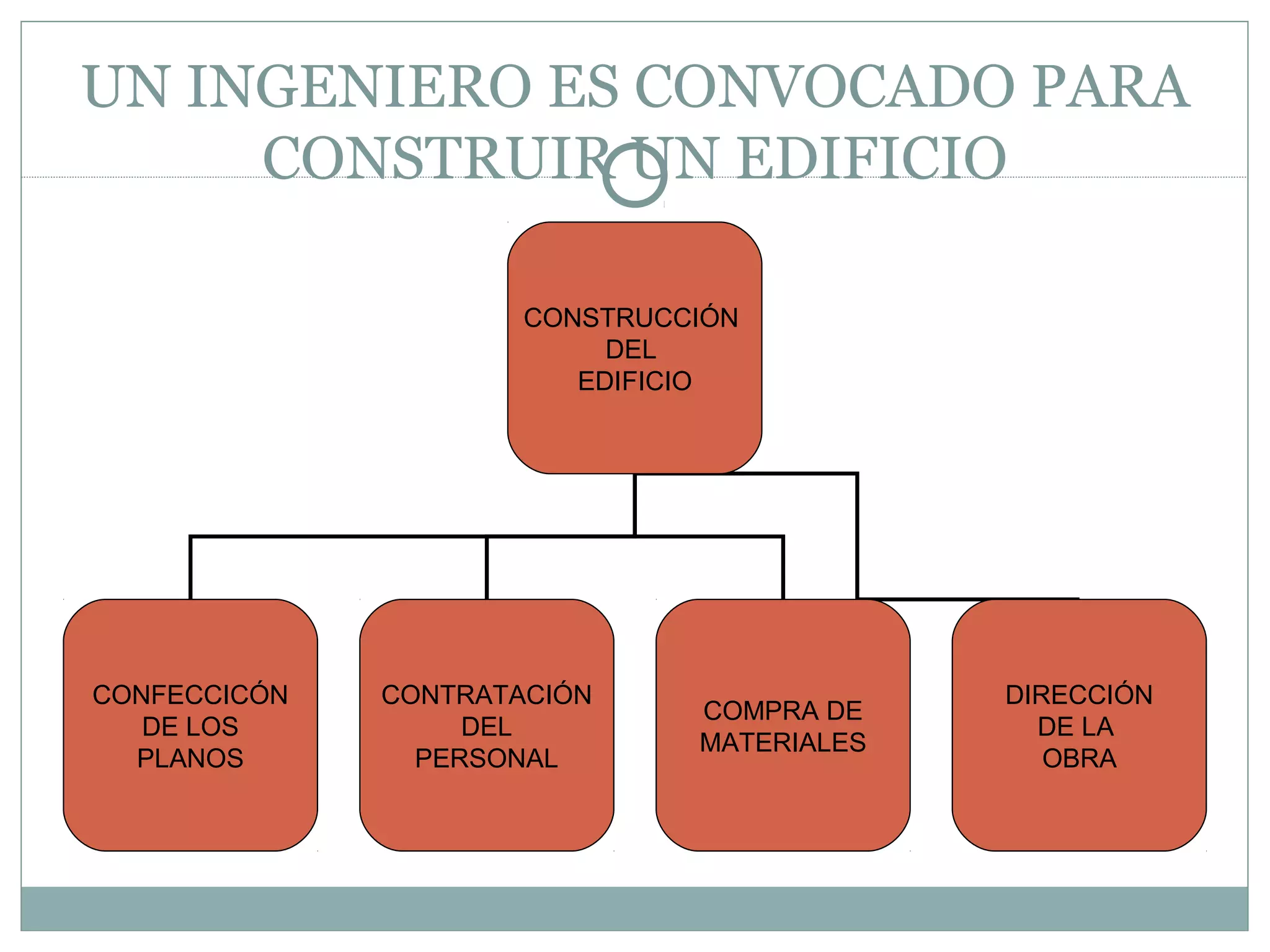 UN INGENIERO ES CONVOCADO PARA
CONSTRUIR UN EDIFICIO
CONSTRUCCIÓN
DEL
EDIFICIO
CONFECCICÓN
DE LOS
PLANOS
CONTRATACIÓN
DEL
PERSONAL
COMPRA DE
MATERIALES
DIRECCIÓN
DE LA
OBRA
 