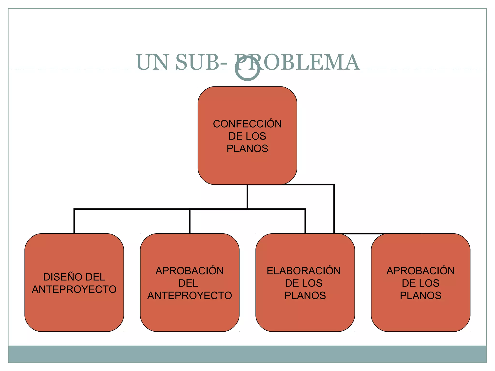 UN SUB- PROBLEMA
CONFECCIÓN
DE LOS
PLANOS
DISEÑO DEL
ANTEPROYECTO
APROBACIÓN
DEL
ANTEPROYECTO
ELABORACIÓN
DE LOS
PLANOS
APROBACIÓN
DE LOS
PLANOS
 