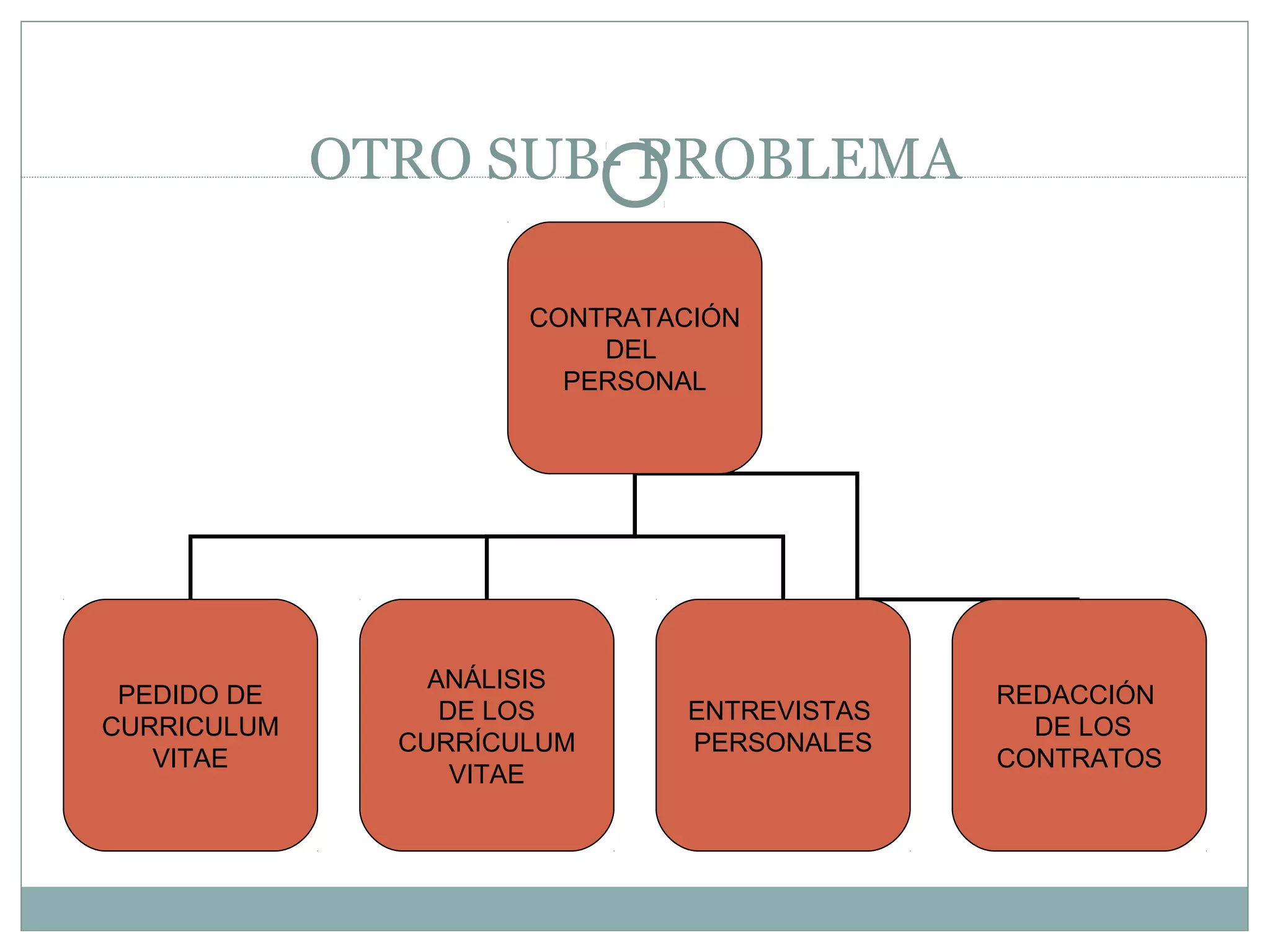 OTRO SUB- PROBLEMA
CONTRATACIÓN
DEL
PERSONAL
PEDIDO DE
CURRICULUM
VITAE
ANÁLISIS
DE LOS
CURRÍCULUM
VITAE
ENTREVISTAS
PERSONALES
REDACCIÓN
DE LOS
CONTRATOS
 