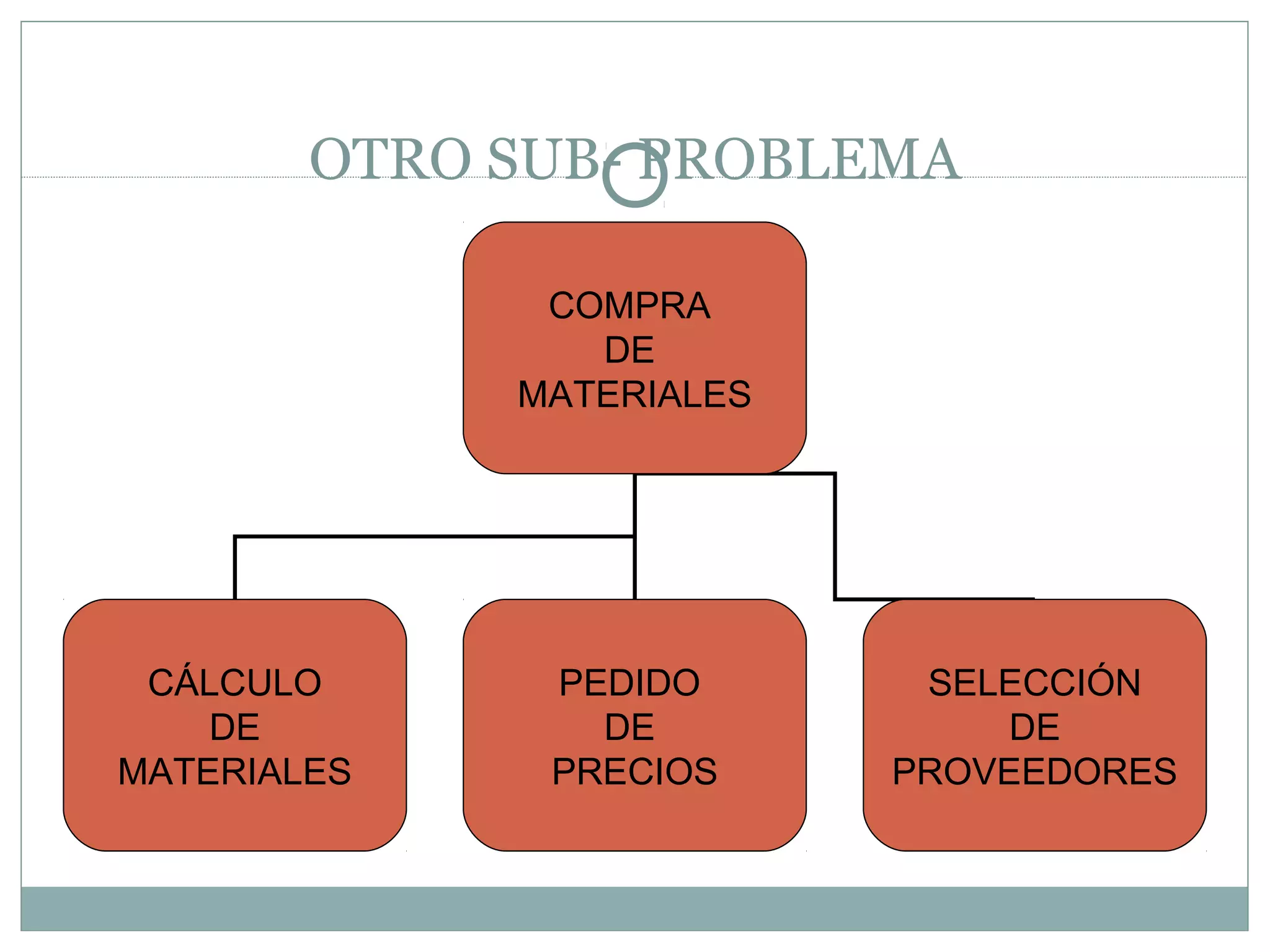 OTRO SUB- PROBLEMA
COMPRA
DE
MATERIALES
CÁLCULO
DE
MATERIALES
PEDIDO
DE
PRECIOS
SELECCIÓN
DE
PROVEEDORES
 