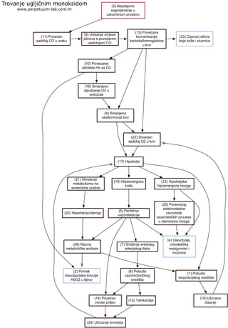 Trovanje ugljičnim monoksidom
www.perpetuum-lab.com.hr
(2) Pomak
disocijacijske krivulje
HbO2 u lijevo
(10) Povećanje
afiniteta Hb za O2
(16) Smanjeno
otpuštanje O2 u
eritrocite
(6) Smanjena
oksiformnost krvi
(22) Smanjen
sadržaj O2 u krvi
(17) Hipoksija
(1) Pobuda
respiracijskog središta
(18) Ubrzano
disanje
(21) Skretanje
metabolizma na
anaerobne puteve
(20) Hiperlaktacidemija
(26) Razvoj
metaboličke acidoze
(3) Nepotpuno
sagorijevanje u
zatvorenom prostoru
(11) Povećan
sadržaj CO u zraku
(9) Udisanje smjese
plinova s povećanim
sadržajem CO
(13) Povećana
koncentracija
karboksihemoglobina
u krvi
(23) Cijanozi slična
boja kože i sluznica
(19) Hipoenergoza
kože
(5) Periferna
vazodilatacija
(7) Sniženje srednjeg
arterijskog tlaka
(8) Pobuda
vazomotoričkog
središta
(14) Povećan
venski priljev
(24) Ubrzanje krvotoka
(15) Tahikardija
(12) Hipoksijska
hipoenergoza mozga
(25) Poremećaj
elektrostatske
ravnoteže
biosintetičkih procesa
u stanicama mozga
(4) Glavobolje,
ortostatička
nesigurnost i
mučnine
 