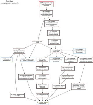Pretilost
www.perpetuum-lab.com.hr (25) Nozogena mutacija
melanokortinskog
receptora
(14) Poremećaj
hipotalamičke
regulacije energetske
ravnoteže u tijelu
(15) Povećan unos
hrane
(16) Prevaga
parasimpatičke aktivnosti
u neurovegetativnom
sustavu
(3) Smanjena
aktivnost i dnevna
potrošnja energije
(20)
Hipertrigliceridemija i
hiperkolesterolemija
(2) Pozitivna
energetska
ravnoteža u tijelu
(23) Povećana sinteza
masti u adipocitima
(12) Povećana
litogenost žuči
(6) Razvoj ateroskleroze
krvnih žila
(8) Povećan relativni
rizik smrtnosti
(9) Povećana učestalost
infarkta srca i
cerebrovaskularnih inzulta
(1) Povećana
masa tijela
(7) Povećan
volumen krvi
(10) Volumno
preopterećenje srca
(11) Pobuda
ekscentrične
hipertrofije srca
(17) Ekscentrična
hipertrofija
miokarda
(21) Dekompenzacija
srca
(4) Povećana
metabolička potrošnja
u miokardu
(13) Smanjena
osjetljivost inzulinskih
receptora
(18) Kompenzacijska
hiperinzulinemija
(19) Sklonost razvoju
šećerne bolesti
(26) Normoglikemija
(22) Povećana statička i
dinamička opterećenost
lokomotornog sustava
(5) Povećano biofizičko
opterećenje zglobova
koljena, skočnog zgloba i
stopala
(24) Povećana
energetska potrošnja
u mirovanju
 