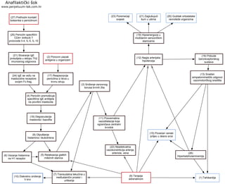 (27) Prethodni kontakt
bolesnika s penicilinom
Anafilaktički šok
www.perpetuum-lab.com.hr
(1) Tahikardija
(25) Penicilin specifični
CD4+ limfociti T
proizvode Il-4, IL-5, IL-10
(21) Stvaranje IgE
protutijela u sklopu Th2
imunosnog odgovora
(24) IgE se vežu na
mastocidne receptore
svojim Fc-frag.
(2) Ponovni ulazak
antigena u organizam
(17) Reapsorpcija
penicilina iz tkiva u
krvnu struju
(4) Penicilin premošćuje
specifična IgE antitijela
na površini mastocita
(16) Degranulacija
mastocita i bazofila
(8) Otpuštanje
histamina i leukotriena
(6) Vezanje histamina
na H1 receptor
(9) Terapija
adrenalinom
(15) Povećan venski
priljev u desno srce
(26)
Hiperkateholaminemija
(13) Snažan
simpatomimetički odgovor
vazomotoričkog središta
(18) Pobuda
baroreceptorskog
sustava
(12) Nagla arterijska
hipotenzija
(19) Hipoenergoza u
moždanim senzoričkim
stanicama
(21) Zaglušujući
šum u ušima
(20) Gubitak ortostatske
ravnoteže organizma
(23) Poremećaji
svijesti
(22) Neadekvatna
vazokonstrikcija arterija,
arteriola, vena
(11) Posvemašna
vazodilatacija koja
ograničava centralni
krvotok
(3) Sniženje osnovnog
tonusa krvnih žila
(5) Relaksacija glatkih
mišićnih stanica
(7) Transudatna tekućina u
međustanični prostor i
urtikarija
(10) Diskretno sniženje
V krvi
 