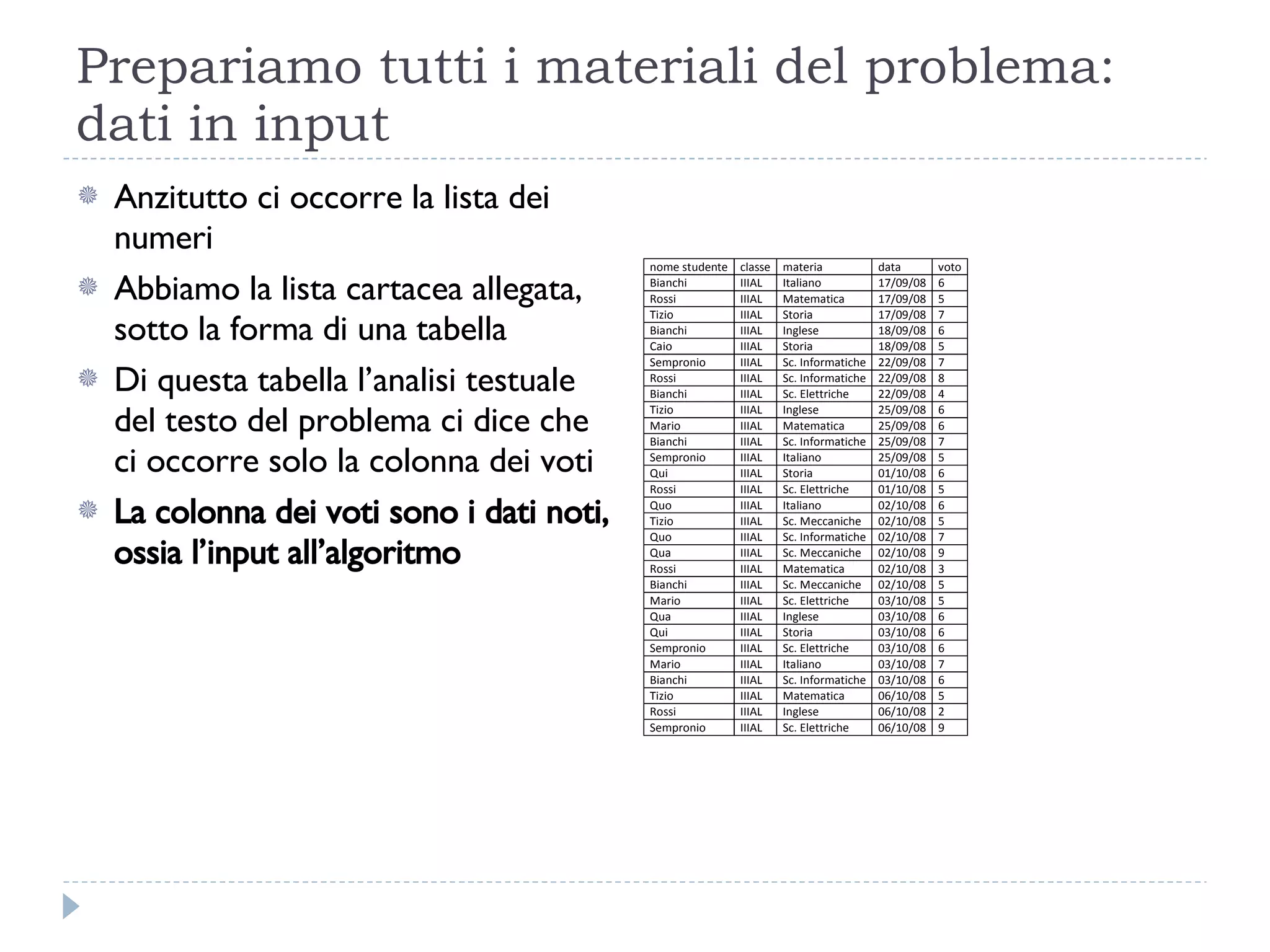 Prepariamo tutti i materiali del problema: dati in input Anzitutto ci occorre la lista dei numeri Abbiamo la lista cartacea allegata, sotto la forma di una tabella Di questa tabella l’analisi testuale del testo del problema ci dice che ci occorre solo la colonna dei voti La colonna dei voti sono i dati noti, ossia l’input all’algoritmo 