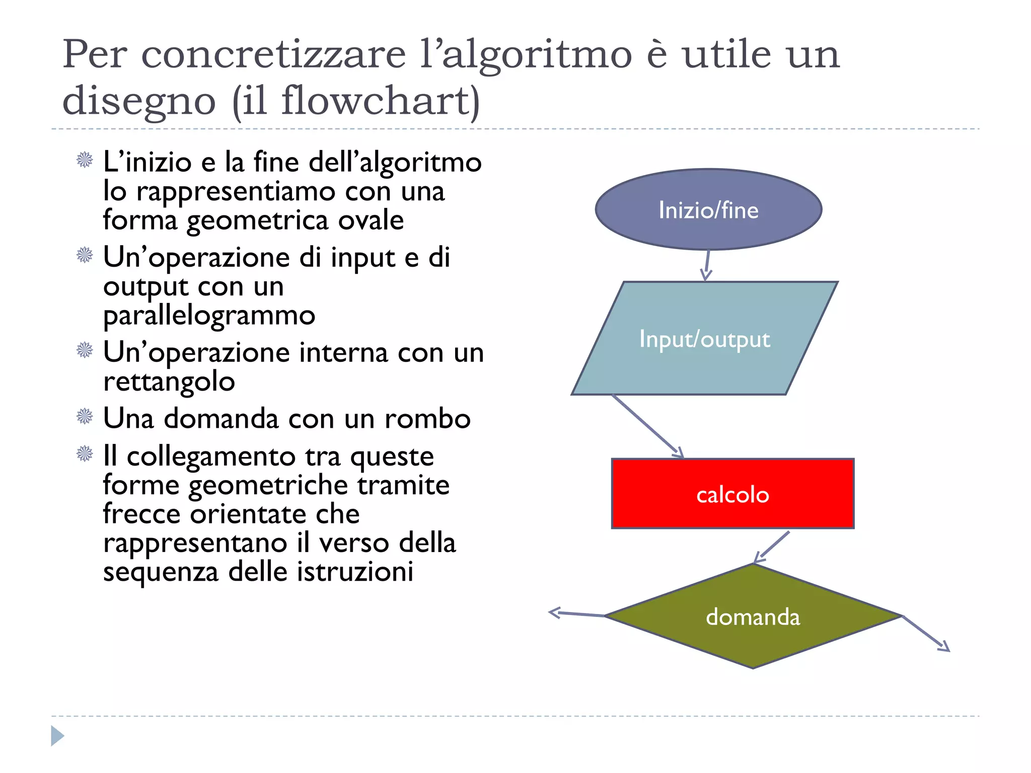 Per concretizzare l’algoritmo è utile un disegno (il flowchart) L’inizio e la fine dell’algoritmo lo rappresentiamo con una forma geometrica ovale  Un’operazione di input e di output con un parallelogrammo Un’operazione interna con un rettangolo Una domanda con un rombo Il collegamento tra queste forme geometriche tramite frecce orientate che rappresentano il verso della sequenza delle istruzioni Inizio/fine Input/output domanda calcolo 