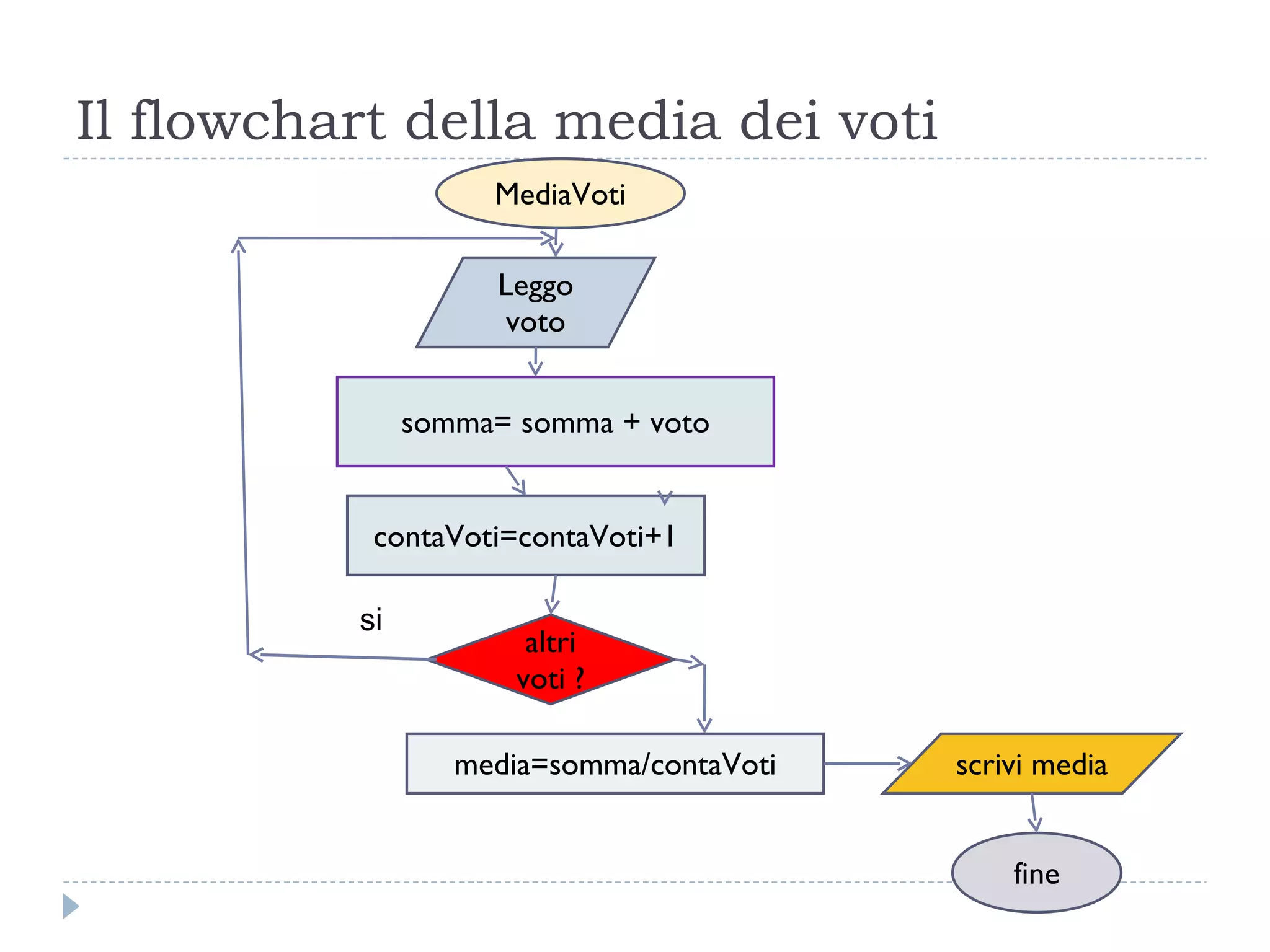 Il flowchart della media dei voti MediaVoti Leggo voto somma= somma + voto contaVoti=contaVoti+1 altri voti ? media=somma/contaVoti scrivi media fine si 