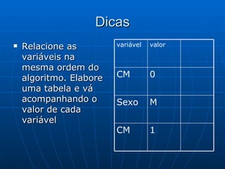 Dicas Relacione as variáveis na mesma ordem do algoritmo. Elabore uma tabela e vá acompanhando o valor de cada variável 1 CM M Sexo 0 CM valor variável 