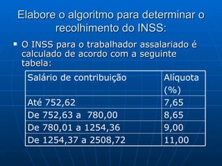 Elabore o algoritmo para determinar o recolhimento do INSS: O INSS para o trabalhador assalariado é calculado de acordo com a seguinte tabela: 11,00 De 1254,37 a 2508,72 9,00 De 780,01 a 1254,36 8,65 De 752,63 a  780,00 7,65 Até 752,62 Alíquota (%) Salário de contribuição 