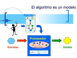 El algoritmo es un modelo Procesador Entradas Salidas Algoritmo Instrucciones 