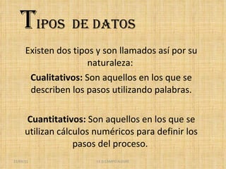 Existen dos tipos y son llamados así por su naturaleza:  Cualitativos:  Son aquellos en los que se describen los pasos utilizando palabras. Cuantitativos:  Son aquellos en los que se utilizan cálculos numéricos para definir los pasos del proceso.  21/03/11 I.E.D CAMPO ALEGRE T ipos  de datos 