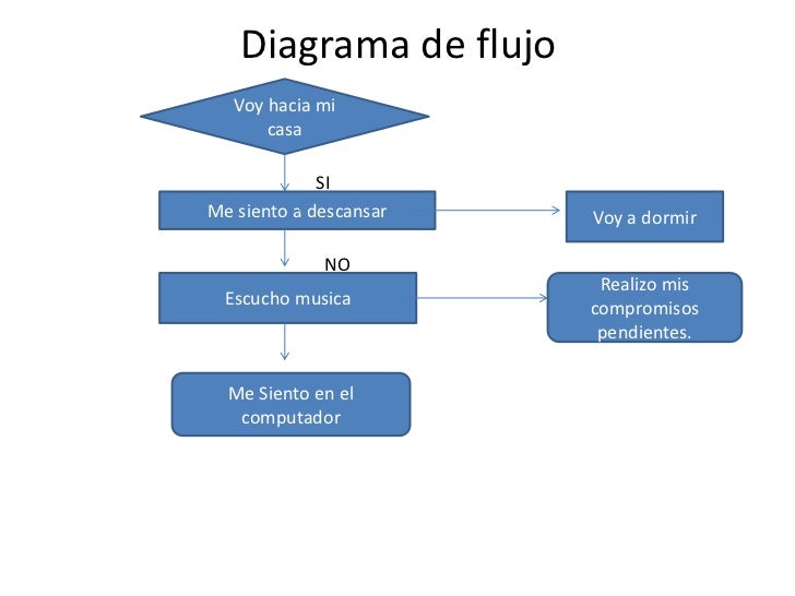 Download Diagrama De Flujo Select Case Images Midjenum