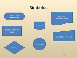 Símbolos
    Início / Fim
                                  Relatório
    de Processo
                                impresso/Vídeo


                     Conector

Execução de uma
     Ação

                                Alimentação Manual


                     Conector
      Decisão
 