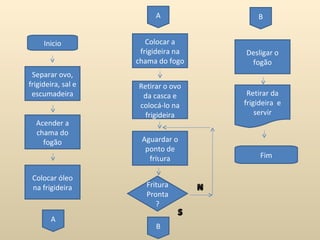 A               B


     Inicio            Colocar a
                     frigideira na   Desligar o
                    chama do fogo     fogão
 Separar ovo,
frigideira, sal e   Retirar o ovo
 escumadeira         da casca e       Retirar da
                    colocá-lo na     frigideira e
                      frigideira         servir
  Acender a
  chama do
    fogão            Aguardar o
                      ponto de
                       fritura            Fim

 Colocar óleo
 na frigideira         Fritura
                       Pronta
                          ?
       A
                          B
 