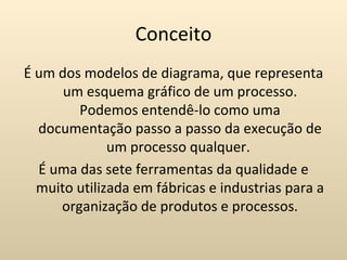 Conceito
É um dos modelos de diagrama, que representa
      um esquema gráfico de um processo.
        Podemos entendê-lo como uma
  documentação passo a passo da execução de
              um processo qualquer.
  É uma das sete ferramentas da qualidade e
  muito utilizada em fábricas e industrias para a
     organização de produtos e processos.
 