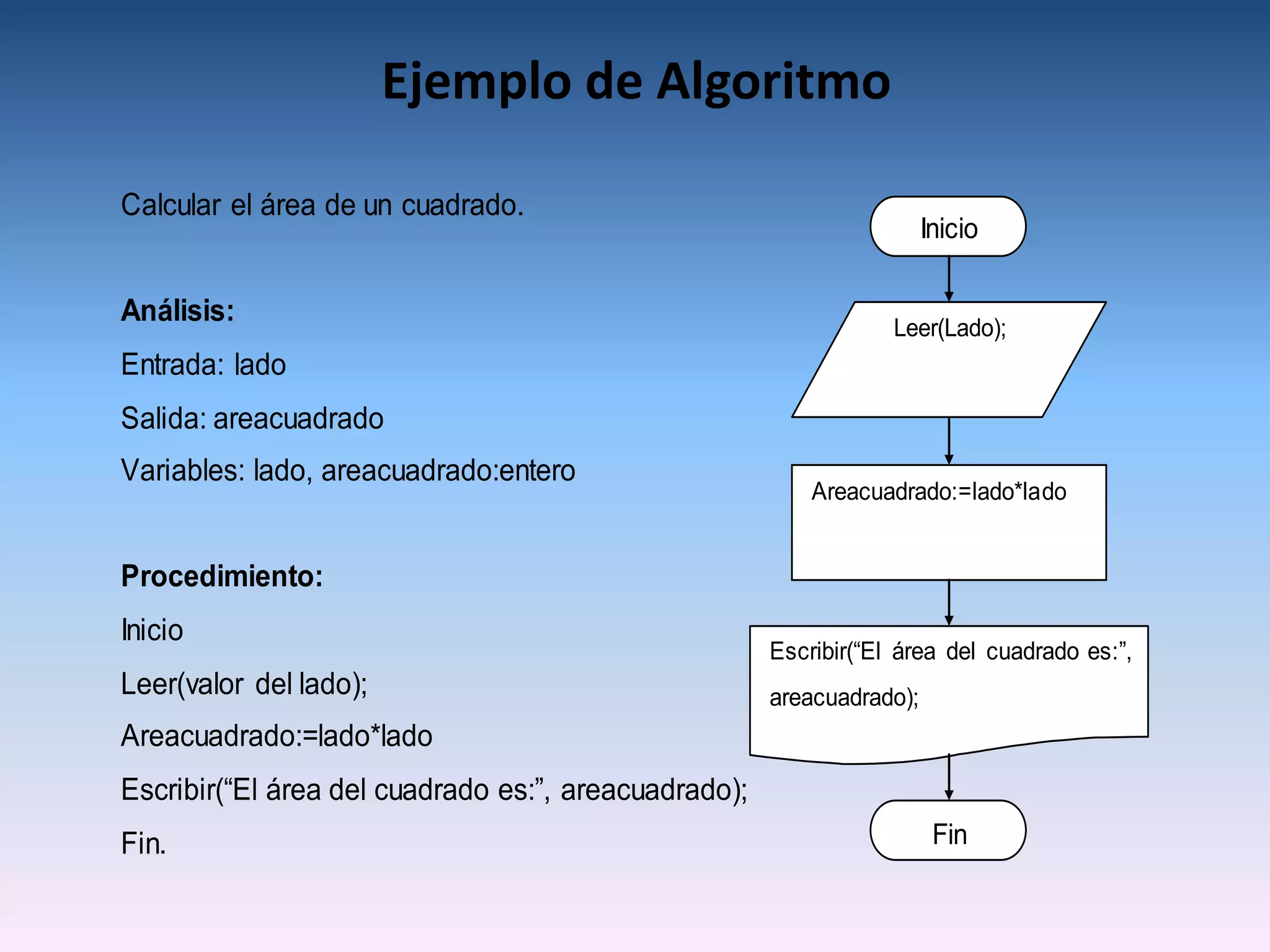 Ejemplo de Algoritmo

Calcular el área de un cuadrado.
                                                                       Inicio

Análisis:
                                                                  Leer(Lado);
Entrada: lado
Salida: areacuadrado
Variables: lado, areacuadrado:entero
                                                          Areacuadrado:=lado*lado


Procedimiento:
Inicio
                                                      Escribir(“El área del cuadrado es:”,
Leer(valor del lado);                                 areacuadrado);
Areacuadrado:=lado*lado
Escribir(“El área del cuadrado es:”, areacuadrado);
Fin.                                                                    Fin
 