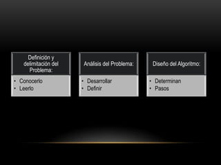 Definición y
delimitación del Análisis del Problema: Diseño del Algoritmo:
Problema:
• Conocerlo • Desarrollar • Determinan
• Leerlo • Definir • Pasos