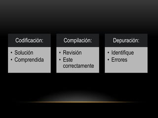 Codificación: Compilación: Depuración:
• Solución • Revisión • Identifique
• Comprendida • Este • Errores
correctamente