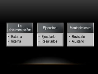 La
Ejecución: Mantenimiento:
documentación:
• Externa • Ejecutarlo • Revisarlo
• Interna • Resultados • Ajustarlo