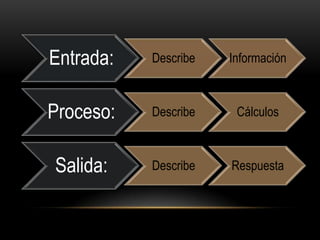 Entrada: Describe Información
Proceso: Describe Cálculos
Salida: Describe Respuesta