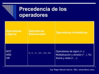 Precedencia de los operadores Operadores de signo (+,-) Multiplicación y división (* , /, %) Suma y resta (+ , -) <, > , = , <= , >=, <> NOT AND OR Operadores Aritméticos Operadores Relacionales Operadores Lógicos 