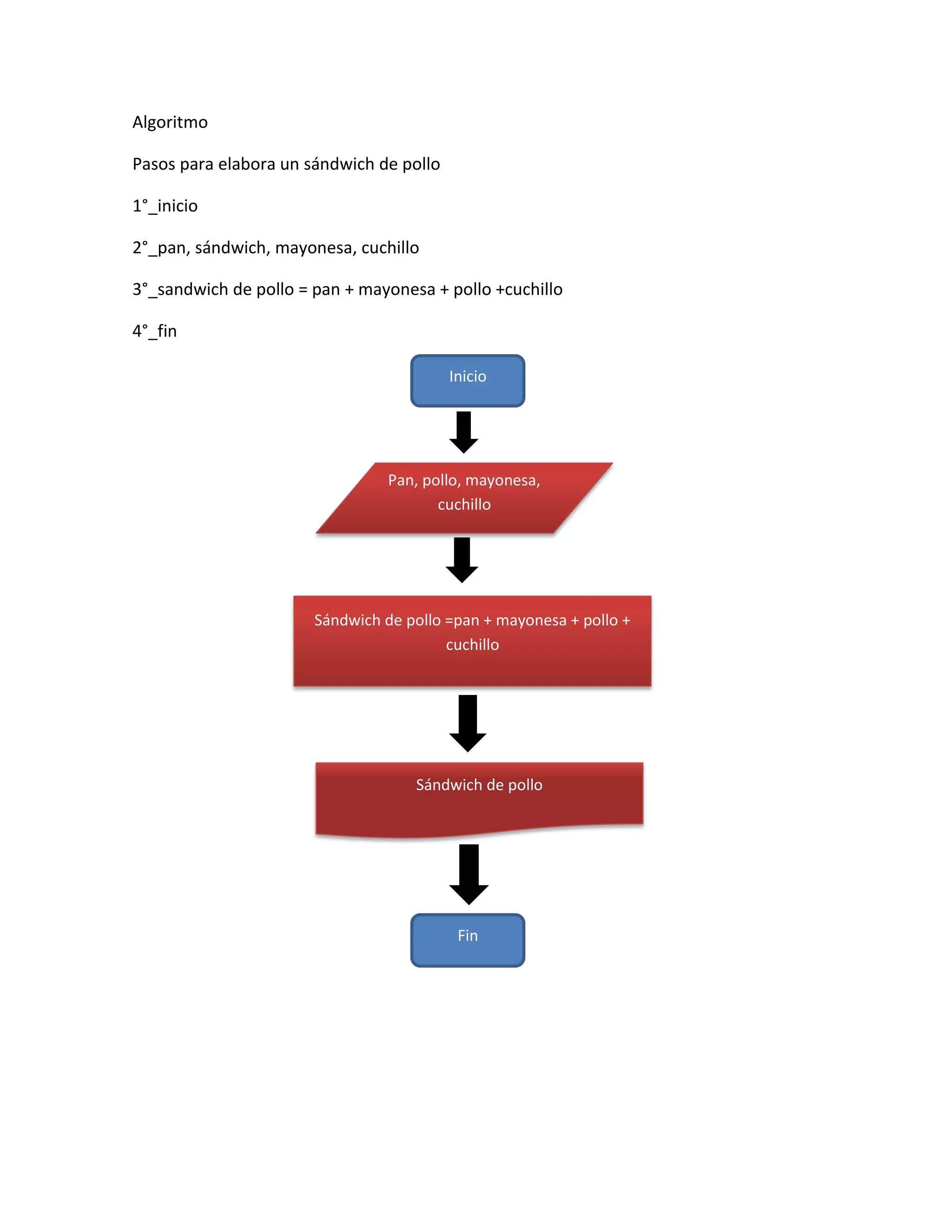 Algoritmo

Pasos para elabora un sándwich de pollo

1°_inicio

2°_pan, sándwich, mayonesa, cuchillo

3°_sandwich de pollo = pan + mayonesa + pollo +cuchillo

4°_fin

                                          Inicio




                                 Pan, pollo, mayonesa,
                                        cuchillo




                       Sándwich de pollo =pan + mayonesa + pollo +
                                         cuchillo




                                    Sándwich de pollo




                                           Fin
 