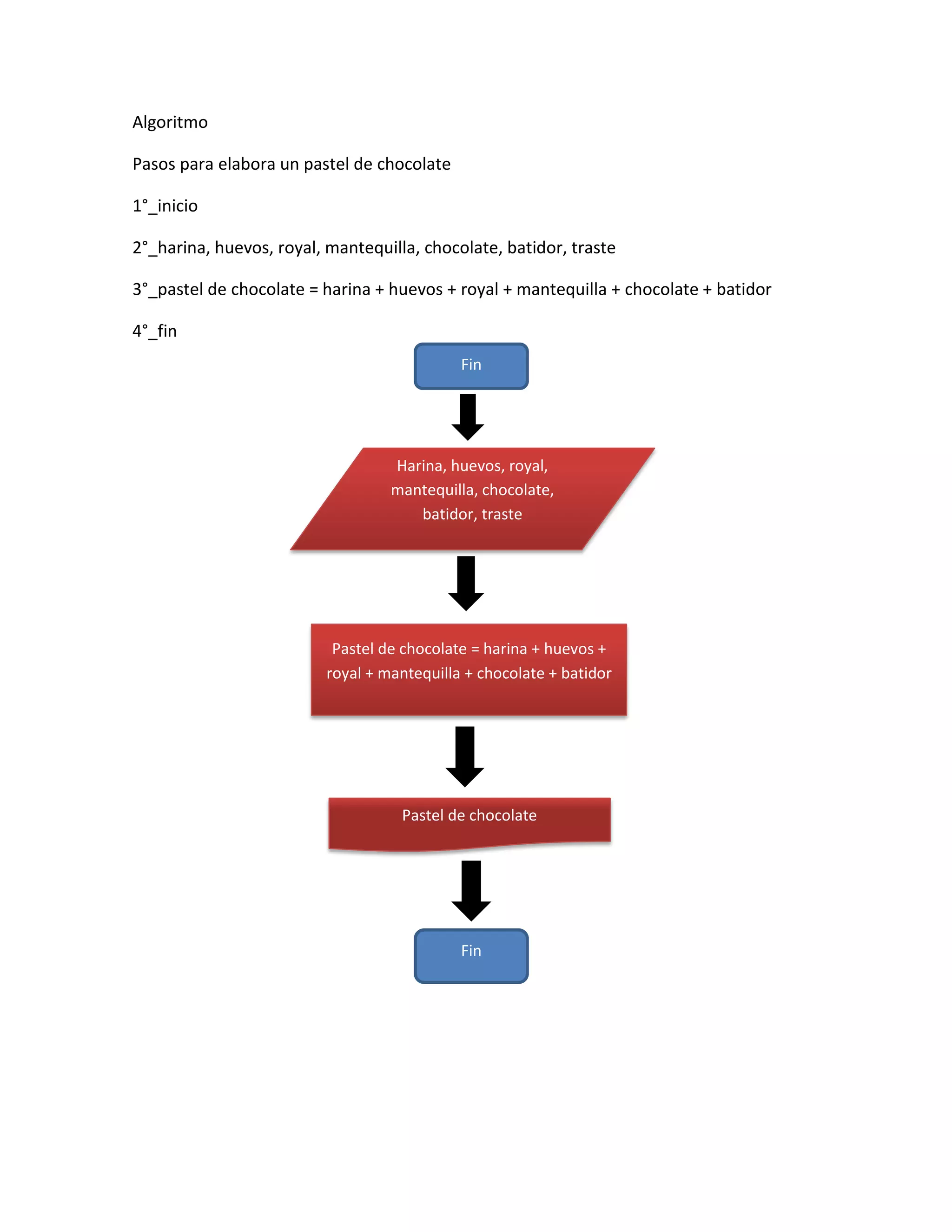 Algoritmo

Pasos para elabora un pastel de chocolate

1°_inicio

2°_harina, huevos, royal, mantequilla, chocolate, batidor, traste

3°_pastel de chocolate = harina + huevos + royal + mantequilla + chocolate + batidor

4°_fin
                                             Fin




                                   Harina, huevos, royal,
                                   mantequilla, chocolate,
                                      batidor, traste




                           Pastel de chocolate = harina + huevos +
                          royal + mantequilla + chocolate + batidor




                                    Pastel de chocolate




                                             Fin
 
