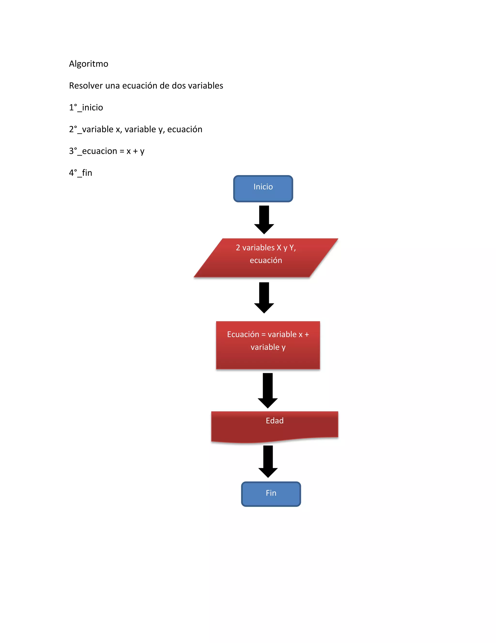 Algoritmo

Resolver una ecuación de dos variables

1°_inicio

2°_variable x, variable y, ecuación

3°_ecuacion = x + y

4°_fin
                                                Inicio




                                           2 variables X y Y,
                                               ecuación




                                         Ecuación = variable x +
                                               variable y




                                                   Edad




                                                   Fin
 