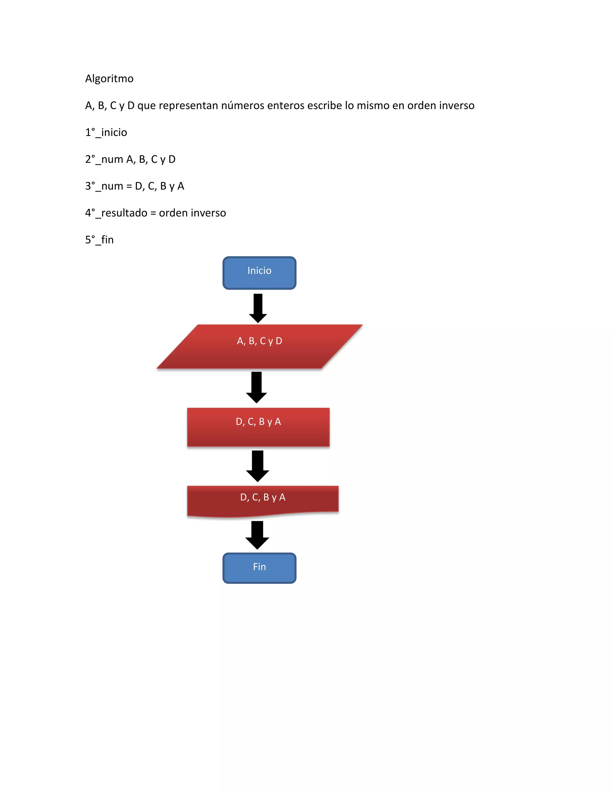 Algoritmo

A, B, C y D que representan números enteros escribe lo mismo en orden inverso

1°_inicio

2°_num A, B, C y D

3°_num = D, C, B y A

4°_resultado = orden inverso

5°_fin

                                 Inicio




                               A, B, C y D




                               D, C, B y A




                                D, C, B y A




                                   Fin
 