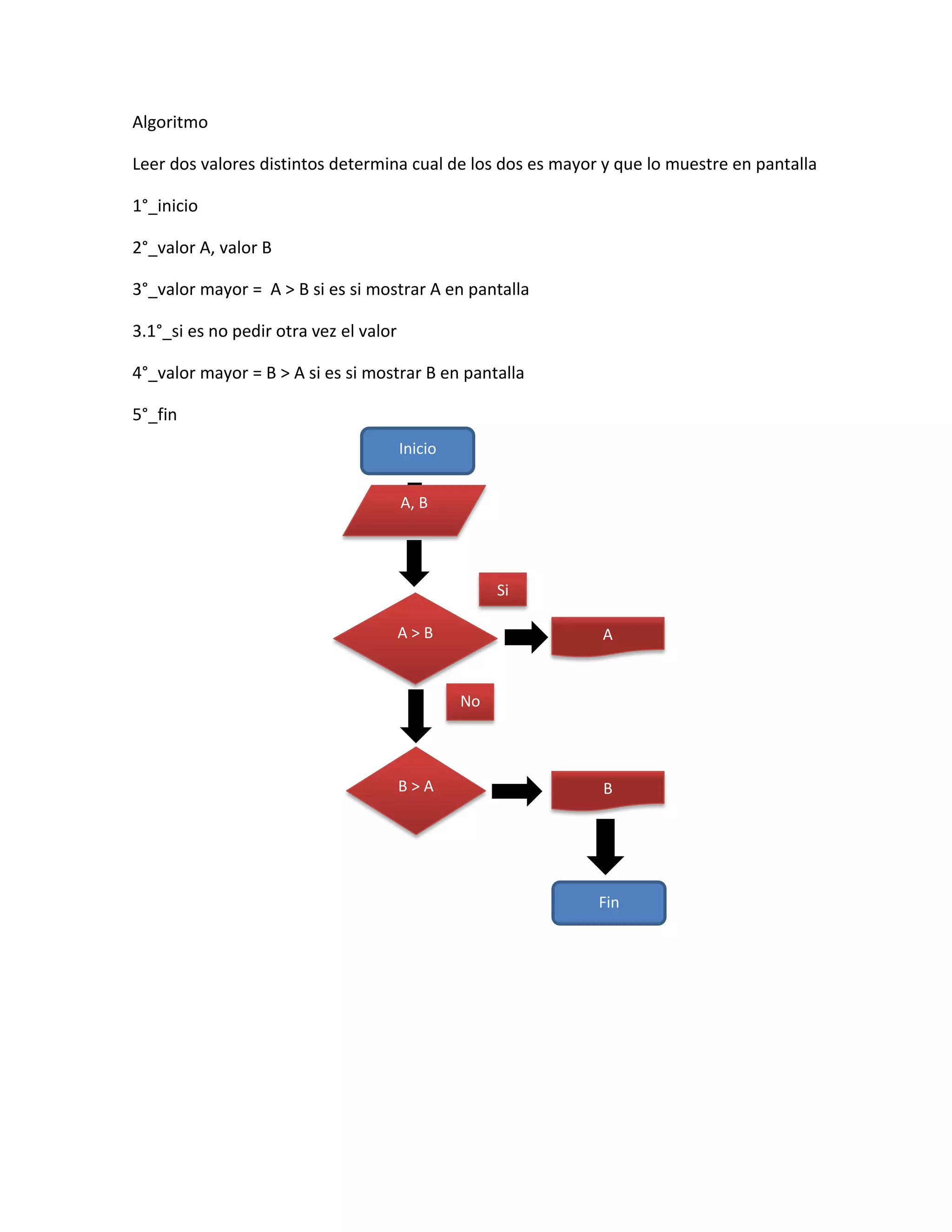 Algoritmo

Leer dos valores distintos determina cual de los dos es mayor y que lo muestre en pantalla

1°_inicio

2°_valor A, valor B

3°_valor mayor = A > B si es si mostrar A en pantalla

3.1°_si es no pedir otra vez el valor

4°_valor mayor = B > A si es si mostrar B en pantalla

5°_fin
                                        Inicio


                                        A, B




                                                      Si

                                        A>B                  A


                                                 No



                                        B>A                  B




                                                             Fin
 