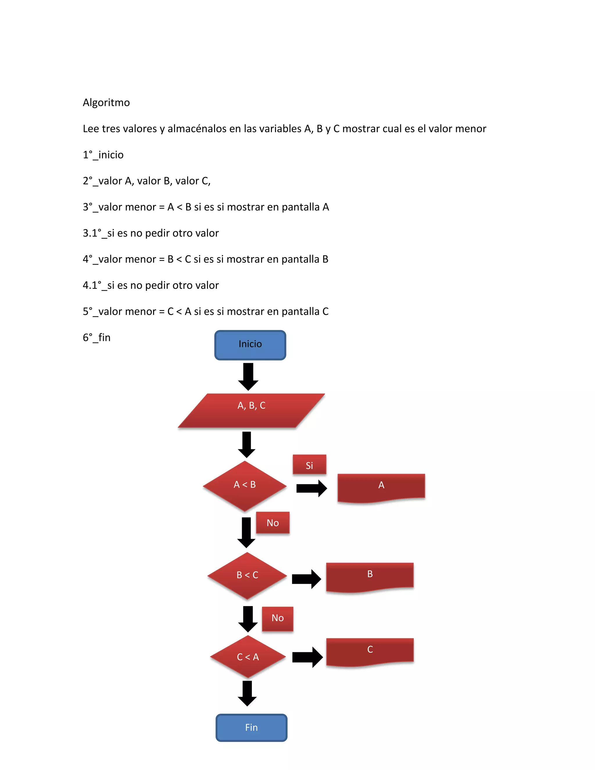 Algoritmo

Lee tres valores y almacénalos en las variables A, B y C mostrar cual es el valor menor

1°_inicio

2°_valor A, valor B, valor C,

3°_valor menor = A < B si es si mostrar en pantalla A

3.1°_si es no pedir otro valor

4°_valor menor = B < C si es si mostrar en pantalla B

4.1°_si es no pedir otro valor

5°_valor menor = C < A si es si mostrar en pantalla C

6°_fin
                                 Inicio




                                 A, B, C




                                                Si
                                 A<B                             A


                                           No



                                 B<C                         B



                                           No

                                                             C
                                 C<A




                                  Fin
 