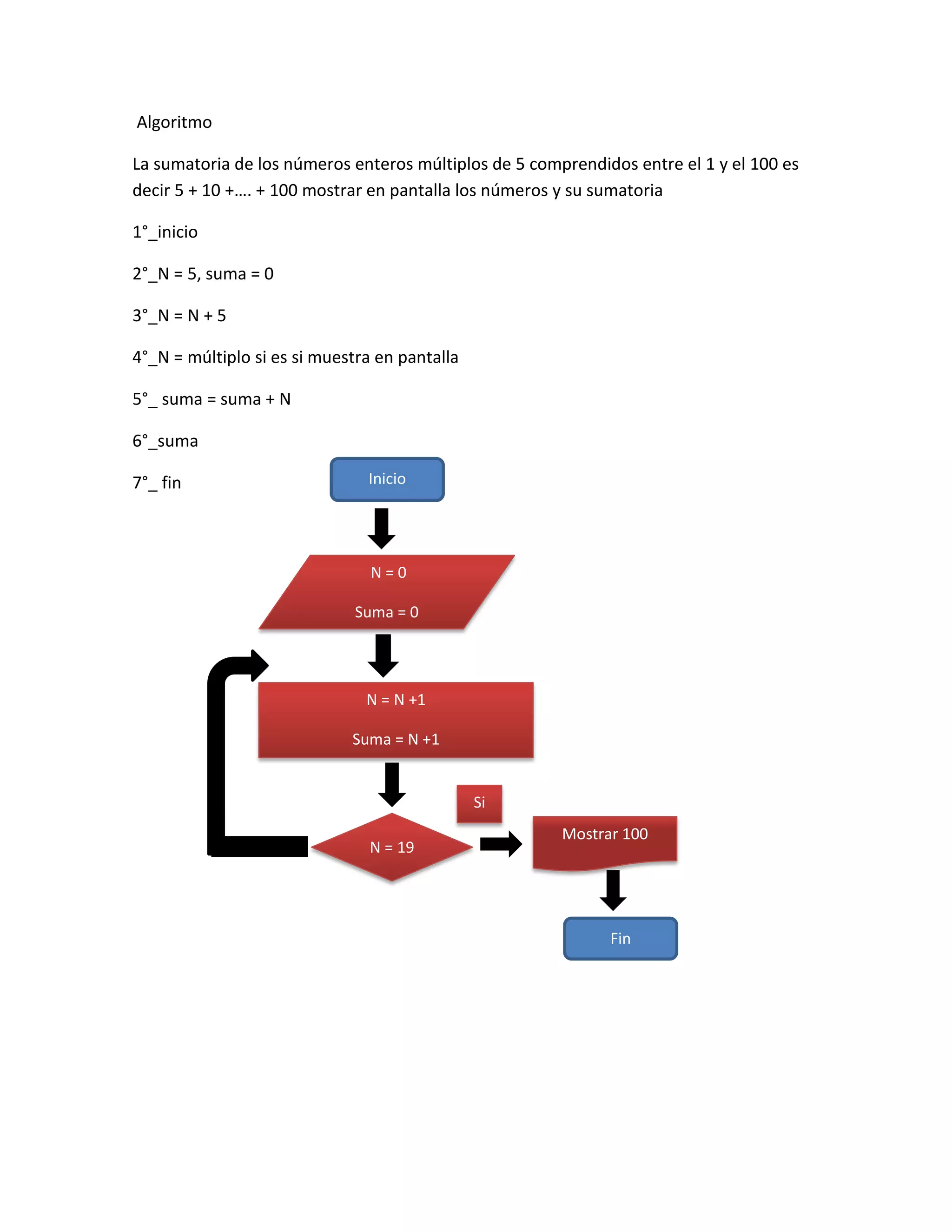 Algoritmo

La sumatoria de los números enteros múltiplos de 5 comprendidos entre el 1 y el 100 es
decir 5 + 10 +…. + 100 mostrar en pantalla los números y su sumatoria

1°_inicio

2°_N = 5, suma = 0

3°_N = N + 5

4°_N = múltiplo si es si muestra en pantalla

5°_ suma = suma + N

6°_suma

7°_ fin                        Inicio




                                N=0

                             Suma = 0




                               N = N +1

                             Suma = N +1


                                               Si
                                                       Mostrar 100
                               N = 19




                                                             Fin
 