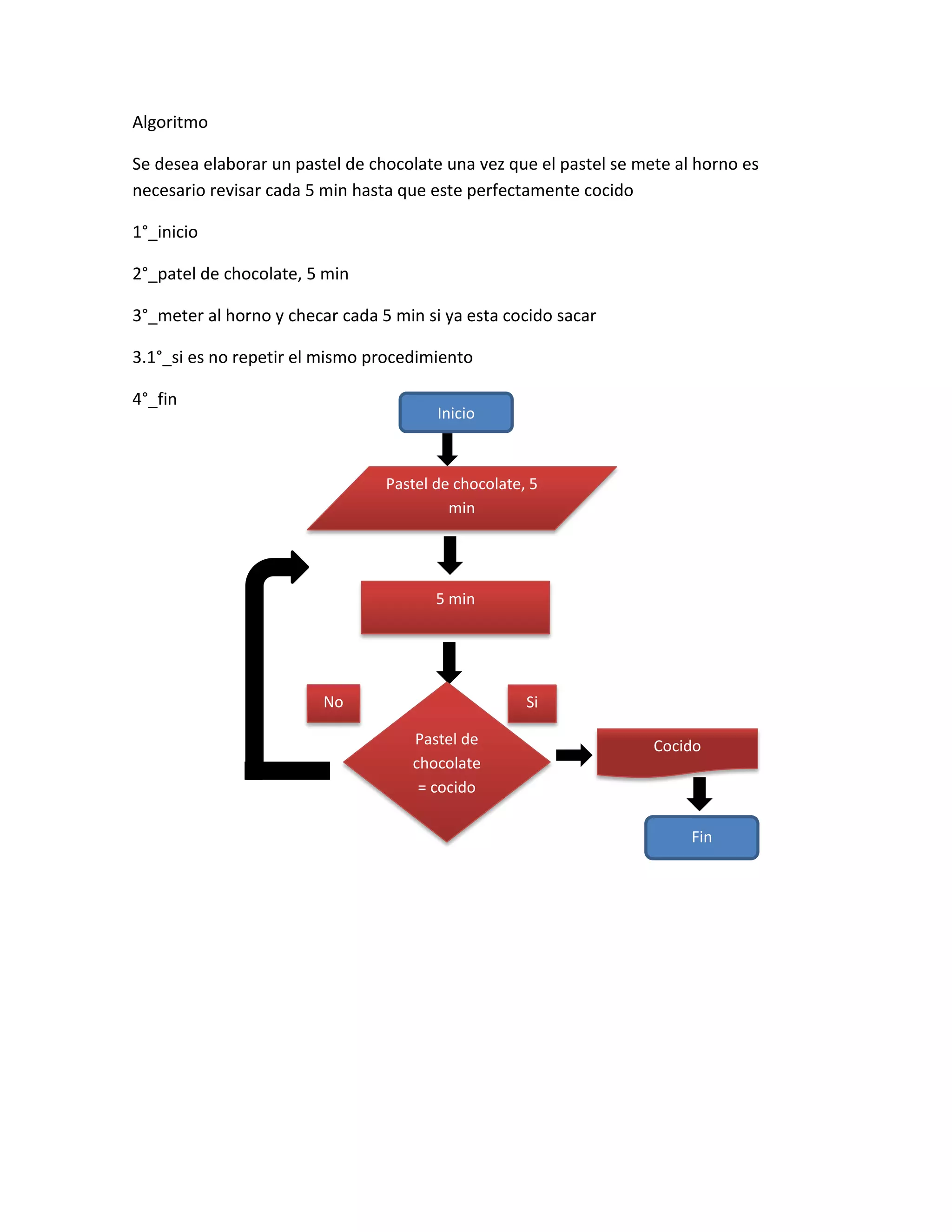 Algoritmo

Se desea elaborar un pastel de chocolate una vez que el pastel se mete al horno es
necesario revisar cada 5 min hasta que este perfectamente cocido

1°_inicio

2°_patel de chocolate, 5 min

3°_meter al horno y checar cada 5 min si ya esta cocido sacar

3.1°_si es no repetir el mismo procedimiento

4°_fin
                                        Inicio



                                 Pastel de chocolate, 5
                                          min




                                        5 min




                         No                          Si

                                    Pastel de                       Cocido
                                    chocolate
                                     = cocido

                                                                         Fin
 