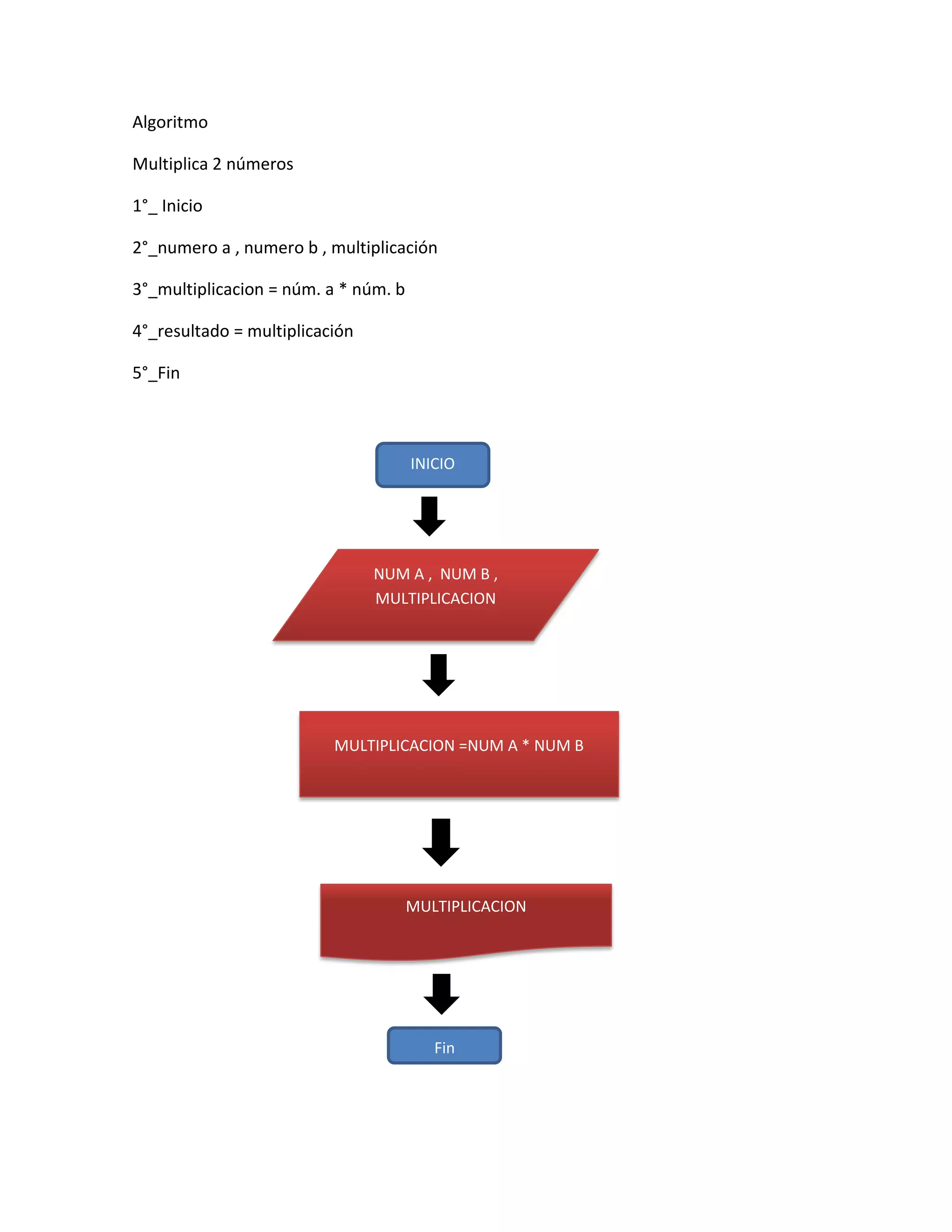 Algoritmo

Multiplica 2 números

1°_ Inicio

2°_numero a , numero b , multiplicación

3°_multiplicacion = núm. a * núm. b

4°_resultado = multiplicación

5°_Fin



                                      INICIO




                                NUM A , NUM B ,
                                MULTIPLICACION




                          MULTIPLICACION =NUM A * NUM B




                                      MULTIPLICACION




                                         Fin
 