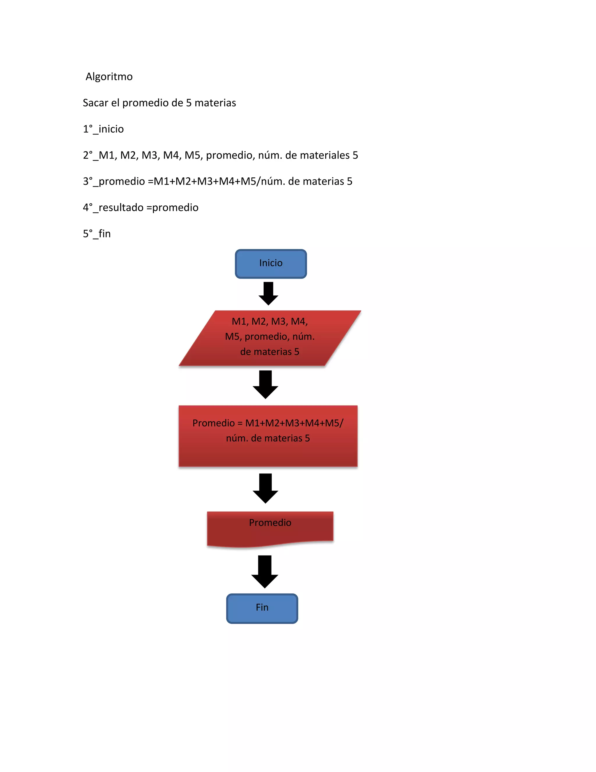 Algoritmo

Sacar el promedio de 5 materias

1°_inicio

2°_M1, M2, M3, M4, M5, promedio, núm. de materiales 5

3°_promedio =M1+M2+M3+M4+M5/núm. de materias 5

4°_resultado =promedio

5°_fin

                                   Inicio




                             M1, M2, M3, M4,
                            M5, promedio, núm.
                              de materias 5




                      Promedio = M1+M2+M3+M4+M5/
                            núm. de materias 5




                                  Promedio




                                   Fin
 