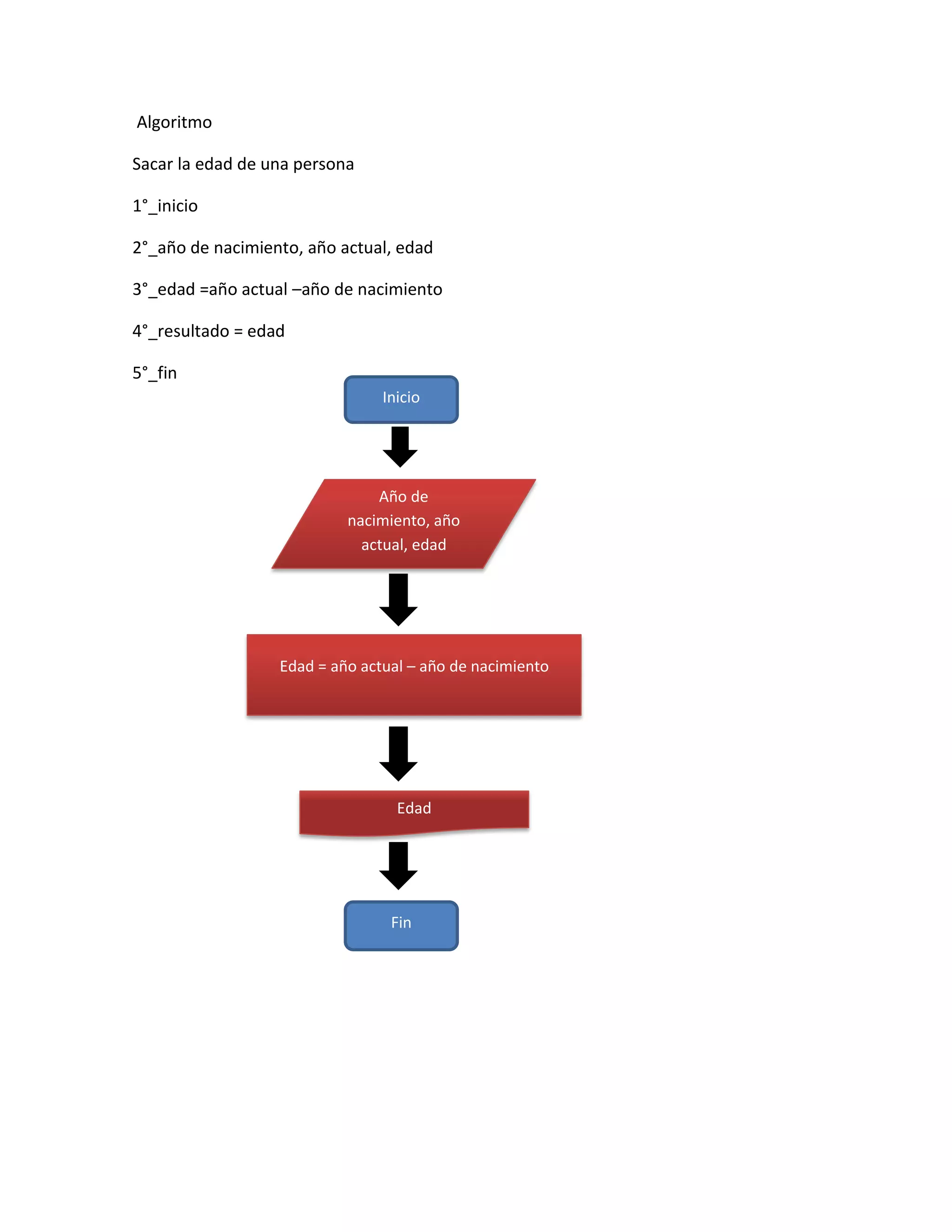 Algoritmo

Sacar la edad de una persona

1°_inicio

2°_año de nacimiento, año actual, edad

3°_edad =año actual –año de nacimiento

4°_resultado = edad

5°_fin
                                Inicio




                               Año de
                           nacimiento, año
                             actual, edad




                  Edad = año actual – año de nacimiento




                                  Edad




                                 Fin
 