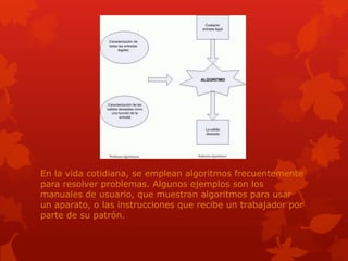 En la vida cotidiana, se emplean algoritmos frecuentemente
para resolver problemas. Algunos ejemplos son los
manuales de usuario, que muestran algoritmos para usar
un aparato, o las instrucciones que recibe un trabajador por
parte de su patrón.
 