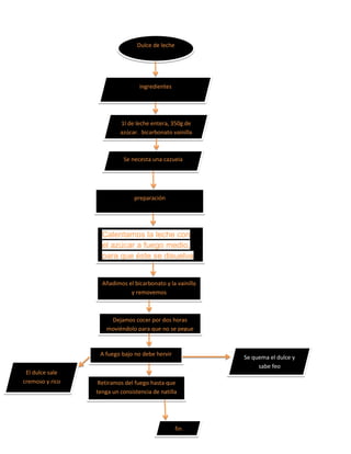 Dulce de leche

ingredientes

1l de leche entera, 350g de
azúcar, bicarbonato vainilla

Se necesta una cazuela

preparación

Calentamos la leche con
el azúcar a fuego medio,
para que éste se disuelva

Añadimos el bicarbonato y la vainilla
y removemos

Dejamos cocer por dos horas
moviéndolo para que no se pegue

A fuego bajo no debe hervir
El dulce sale
cremoso y rico

Se quema el dulce y
sabe feo

Retiramos del fuego hasta que
tenga un consistencia de natilla

fin

 