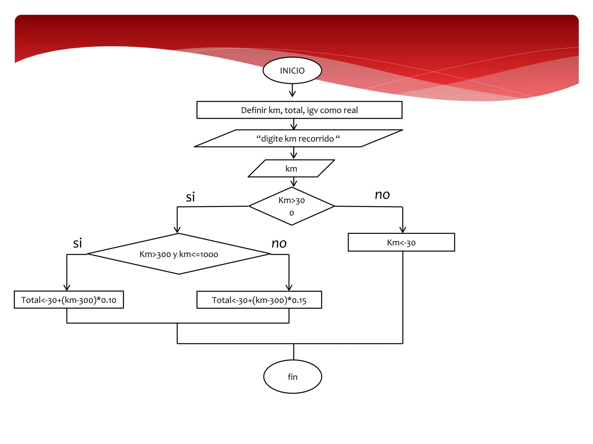 INICIO
Definir km, total, igv como real
“digite km recorrido “
km
Km>30
0
Km>300 y km<=1ooo
Total<-30+(km-300)*0.10 Total<-30+(km-300)*0.15
Km<-30
fin
si no
si no