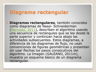 Diagrama rectangular
 Diagramas rectangulares, también conocidos
como diagramas de Nassi- Schneiderman
(Barrueto, 2011), describen el algoritmo usando
una secuencia de rectángulos que se lee desde la
parte superior y continúan hacia abajo las
actividades subsecuentes. Estos diagramas, a
diferencia de los diagramas de flujo, no usan
convenciones de figuras geométricas y presentan
sin usar flechas los pasos consecutivos del
algoritmo. La Imagen (GALEANO, 2011m),
muestra un esquema básico de un diagrama
rectangular.
 