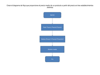 Crear el diagrama de flujo que proporcione el precio medio de un producto a partir del precio en tres establecimientos
distintos
INICIO
Pedir Precio1,Precio2,Precio3
Mostrar media
Media=(Precio1+Precio2+Precio3)/3
Fin
 