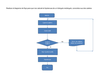 Realizar el diagrama de flujo para que nos calcule la hipotenusa de un triángulo rectángulo, conocidos sus dos catetos
CotA>0
CotB>0
INICIO
Fin
CatA=0,CatB=0
CotA,CotB
Hip=√(cotA)+(cotB)
“Error, los catetos
deben ser positivos”
Hipotenusa
No
Si
 