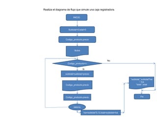Realiza el diagrama de flujo que simule una caja registradora.
“subtotal;”,subtotal”Iva
:”,Iva
“total:”,total
Codigo_producto<>
INICIO
Subtotal=0,total=0
Codigo_producto,precio
Codigo_producto,precio
Codigo_producto,precio
subtotal=subtotal+precio
titulos
retorno
Iva=subtotal”0,12,total=subtotal+Iva
Fin
No
Si
 