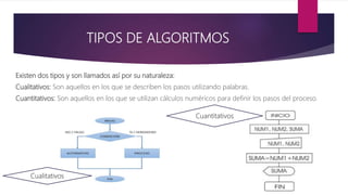 TIPOS DE ALGORITMOS
Existen dos tipos y son llamados así por su naturaleza:
Cualitativos: Son aquellos en los que se describen los pasos utilizando palabras.
Cuantitativos: Son aquellos en los que se utilizan cálculos numéricos para definir los pasos del proceso.
Cualitativos
Cuantitativos
 