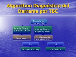 Algorritmo Diagnóstico del
Derrame por TBC
Sospecha de
Derrame TBC
Punción Pleural
Simple (+) (40%)
Punción Pleural
Simple...