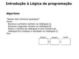 Introdução à Lógica de programação


Algoritmo

“Somar dois números quaisquer”
Inicio
 Escreva o primeiro número no retângulo A;
 Escreva o segundo número no retângulo B;
 Some o número do retângulo A com número do
 retângulo B e coloque o resultado no retângulo C;
Fim
 