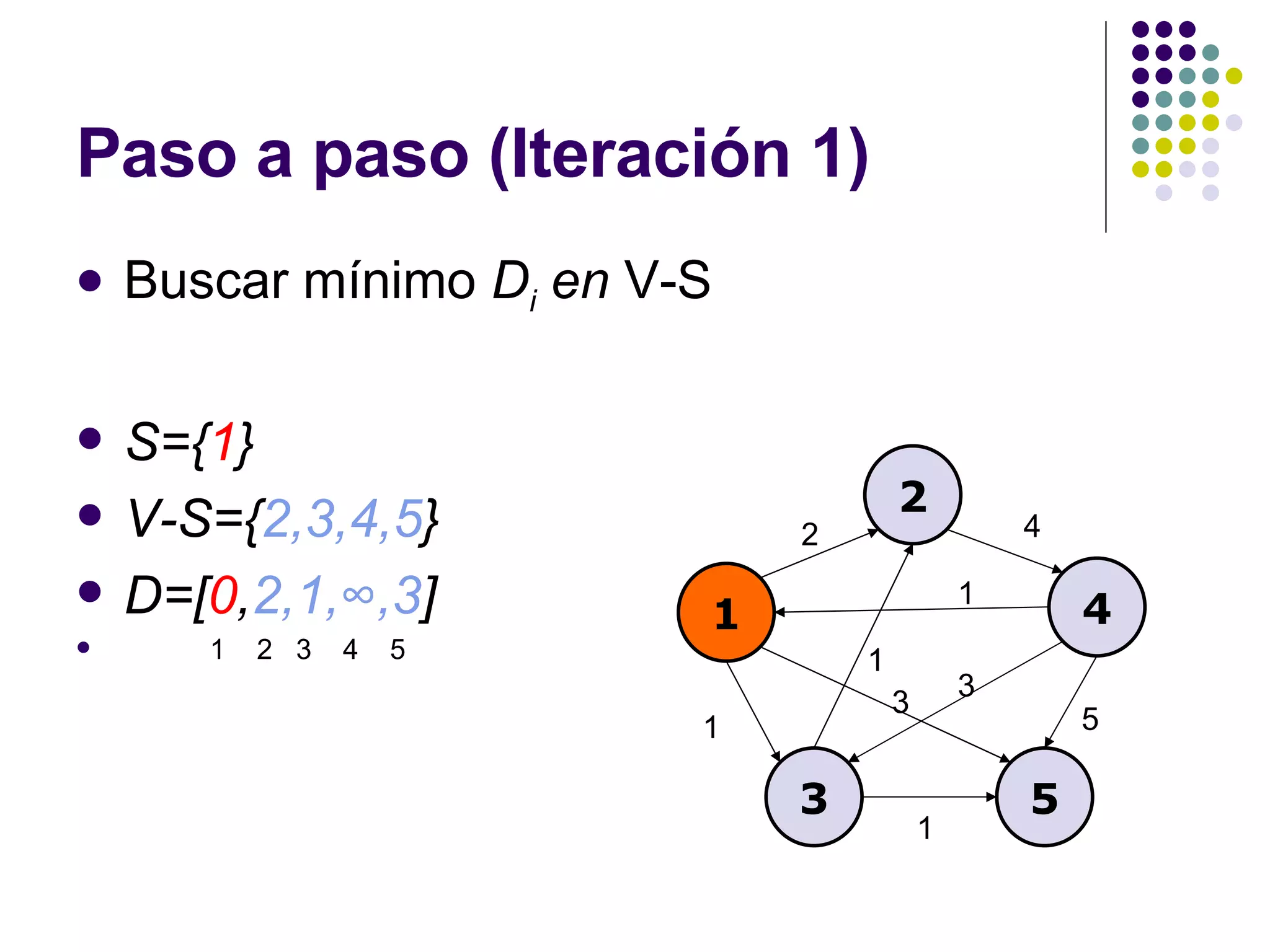 Paso a paso (Iteración 1) Buscar mínimo  D i  en  V-S S={ 1 } V-S={ 2,3,4,5 } D=[ 0 , 2,1, ∞,3 ] 1  2  3  4  5 1 2 4 3 5 2 4 1 1 5 3 1 1 3 